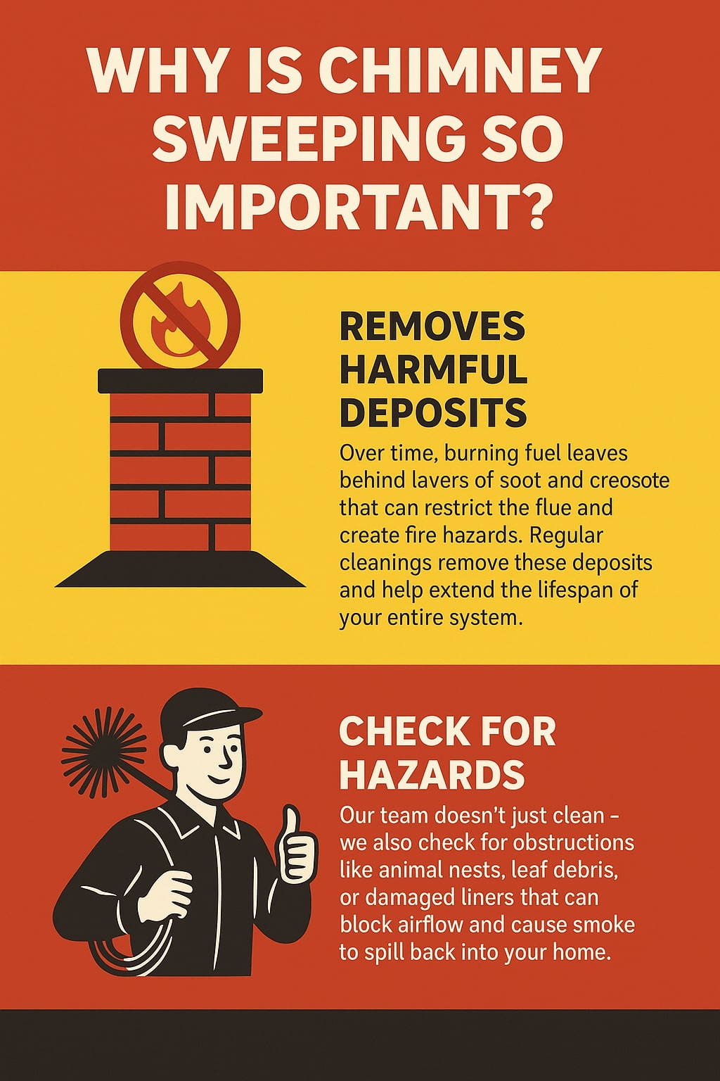 original infographic with a bold red and yellow color scheme divided into two main sections explaining why chimney sweeping is important. The top section has a red background with large white text reading “WHY IS CHIMNEY SWEEPING SO IMPORTANT?” and a yellow panel below showing a red brick chimney graphic with a flame crossed out above it. Beside this image, black bold text says “REMOVES HARMFUL DEPOSITS,” followed by smaller text explaining that burning fuel leaves soot and creosote that can create fire hazards, which regular cleanings remove. The bottom section features a red background with an illustration of a smiling chimney sweep in a black uniform giving a thumbs up while holding cleaning tools. Next to the image, white bold text reads “CHECK FOR HAZARDS,” with smaller text explaining that sweeps also check for animal nests, debris, or liner damage that could block airflow or cause smoke buildup.